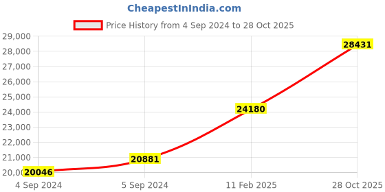 ajio.com avsar White Gold Diamond Stud Earrings avsar Price History Graph from 4 Sep 2024 to 28 Oct 2025