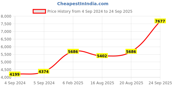 ajio.com avsar White Gold Diamond-Studded Parthavi Nose Pin avsar Price History Graph from 4 Sep 2024 to 24 Sep 2025