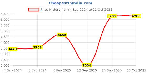 ajio.com avsar White Gold Diamond-Studded Pratiksha Nose Pin avsar Price History Graph from 4 Sep 2024 to 23 Oct 2025