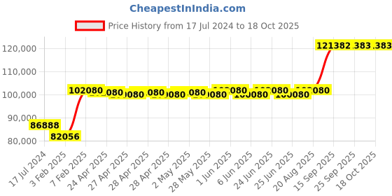 ajio.com avsar White Gold Diamond-Studded Ring avsar Price History Graph from 17 Jul 2024 to 18 Oct 2025