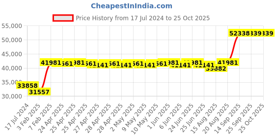 ajio.com avsar White Gold Diamond-Studded Ring avsar Price History Graph from 17 Jul 2024 to 25 Oct 2025