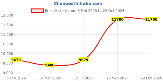 ajio.com avsar White Gold Diamond-Studded Ring avsar Price History Graph from 6 Feb 2025 to 22 Oct 2025