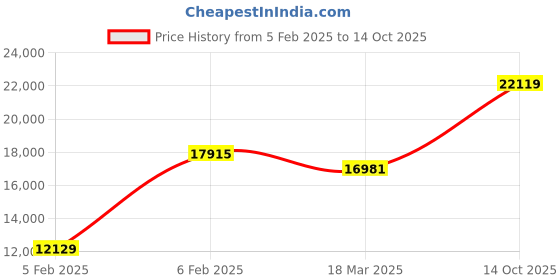 ajio.com avsar White Gold Diamond-Studded Ring avsar Price History Graph from 5 Feb 2025 to 14 Oct 2025