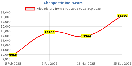 ajio.com avsar White Gold Diamond-Studded Ring avsar Price History Graph from 5 Feb 2025 to 25 Sep 2025
