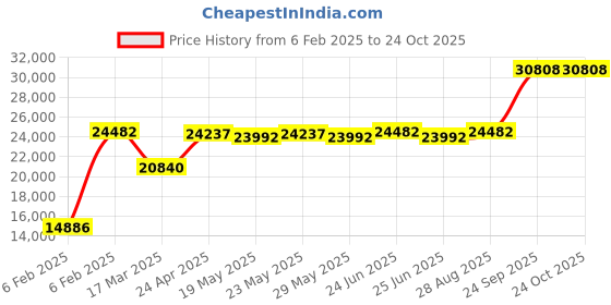 ajio.com avsar White Gold Diamond-Studded Ring avsar Price History Graph from 6 Feb 2025 to 22 Oct 2025