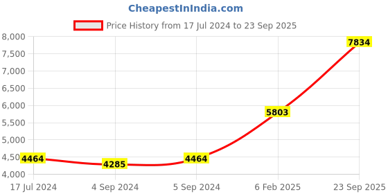 ajio.com avsar White Gold Diamond-Studded Sakshi Nose Pin avsar Price History Graph from 17 Jul 2024 to 23 Sep 2025