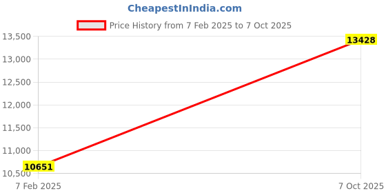 ajio.com avsar White Gold Stone-Studded Stud Earrings avsar Price History Graph from 7 Feb 2025 to 7 Oct 2025
