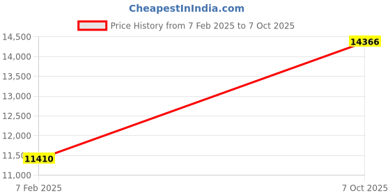 ajio.com avsar White Gold Stone-Studded Stud Earrings avsar Price History Graph from 7 Feb 2025 to 7 Oct 2025