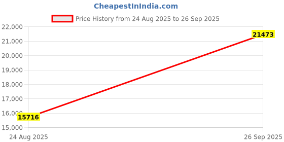 ajio.com avsar Women White Gold American Diamond Stud Earrings avsar Price History Graph from 24 Aug 2025 to 26 Sep 2025