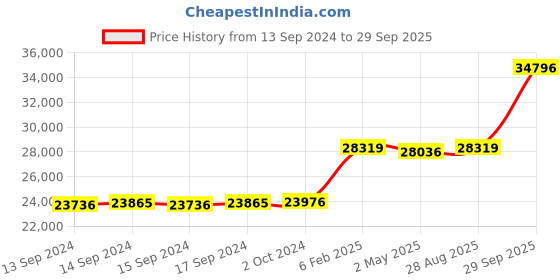 ajio.com avsar Women White Gold American Diamond-Studded Akansha Ring avsar Price History Graph from 13 Sep 2024 to 29 Sep 2025