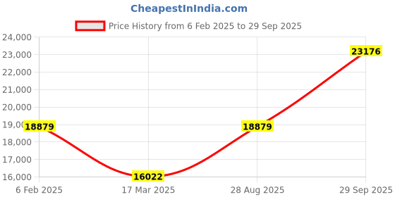 ajio.com avsar Women White Gold American Diamond-Studded Sanika Ring avsar Price History Graph from 6 Feb 2025 to 29 Sep 2025