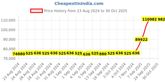ajio.com avsar Women White Gold American Diamond-Studded Sonal Ring avsar Price History Graph from 23 Aug 2024 to 29 Oct 2025