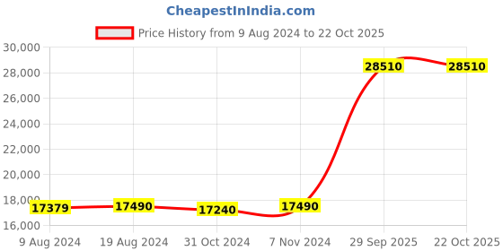 ajio.com avsar Women Yellow Gold Aarti Ring avsar Price History Graph from 9 Aug 2024 to 21 Oct 2025