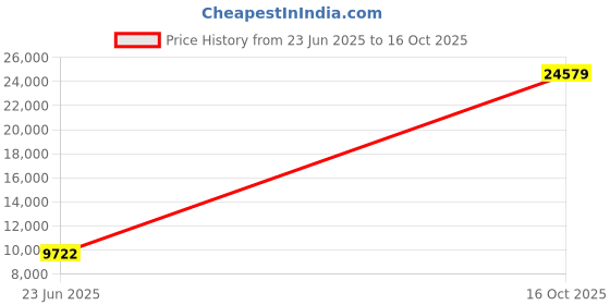 ajio.com avsar Women Yellow Gold American Diamond-Studded Mangalsutra avsar Price History Graph from 23 Jun 2025 to 16 Oct 2025