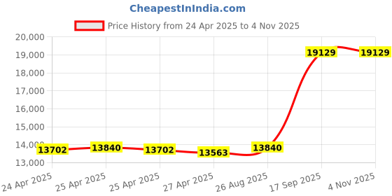 ajio.com avsar Women Yellow Gold American Diamond-Studded Sachi Drop Earrings avsar Price History Graph from 24 Apr 2025 to 2 Nov 2025