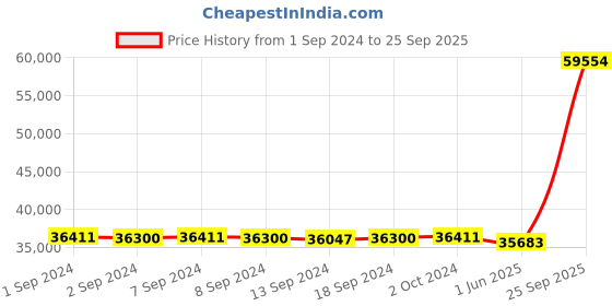 ajio.com avsar Women Yellow Gold Bhakti Ring avsar Price History Graph from 1 Sep 2024 to 25 Sep 2025