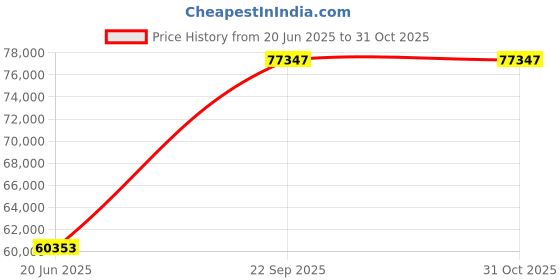 ajio.com avsar Women Yellow Gold Diamond Drusti Stud Earrings avsar Price History Graph from 20 Jun 2025 to 29 Oct 2025