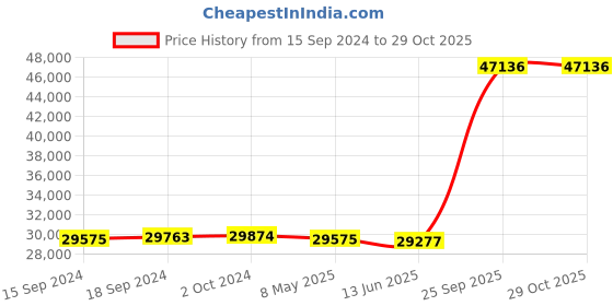 ajio.com avsar Women Yellow Gold Diamond Jammu Ring avsar Price History Graph from 15 Sep 2024 to 28 Oct 2025