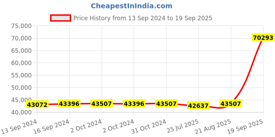 ajio.com avsar Women Yellow Gold Diamond Pune Band Ring avsar Price History Graph from 13 Sep 2024 to 19 Sep 2025