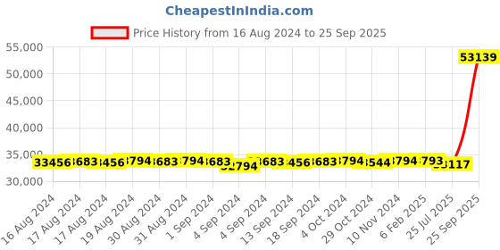 ajio.com avsar Women Yellow Gold Diamond Ring avsar Price History Graph from 16 Aug 2024 to 25 Sep 2025