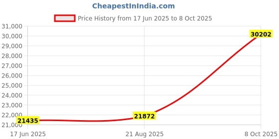 ajio.com avsar Women Yellow Gold Diamond-Studded Jammu Drop Earrings avsar Price History Graph from 17 Jun 2025 to 8 Oct 2025