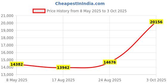 ajio.com avsar Women Yellow Gold Diamond-Studded Kashmir Drop Earrings avsar Price History Graph from 8 May 2025 to 3 Oct 2025