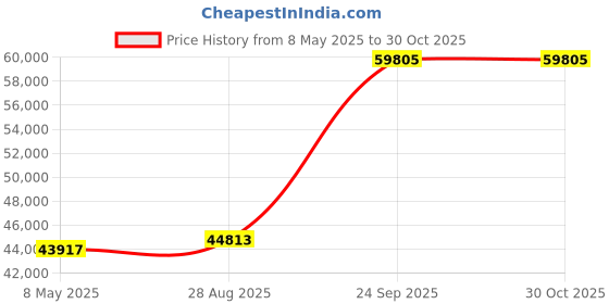 ajio.com avsar Women Yellow Gold Diamond-Studded Ketaki Drop Earrings avsar Price History Graph from 8 May 2025 to 29 Oct 2025