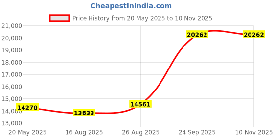 ajio.com avsar Women Yellow Gold Diamond-Studded Radha Drop Earrings avsar Price History Graph from 20 May 2025 to 9 Nov 2025