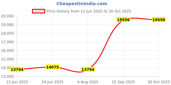 ajio.com avsar Women Yellow Gold Diamond-Studded Radha Drop Earrings avsar Price History Graph from 12 Jun 2025 to 30 Oct 2025