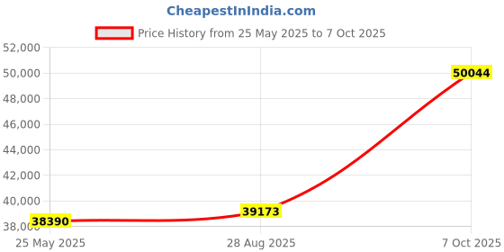 ajio.com avsar Women Yellow Gold Diamond-Studded Sachi Drop Earrings avsar Price History Graph from 25 May 2025 to 7 Oct 2025