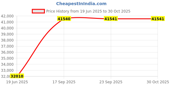 ajio.com avsar Women Yellow Gold Diamond-Studded Shraddha Drop Earrings avsar Price History Graph from 19 Jun 2025 to 30 Oct 2025