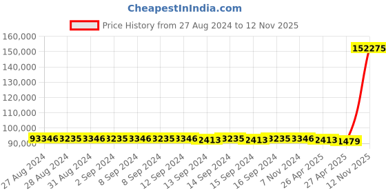 ajio.com avsar Women Yellow Gold Diamond Tejal Band Ring avsar Price History Graph from 27 Aug 2024 to 12 Nov 2025