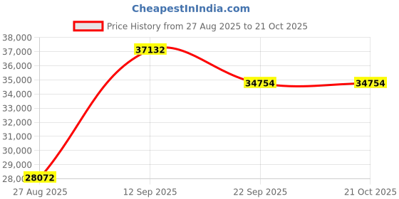 ajio.com avsar Women Yellow Gold Floral Diamond-Studded Necklace avsar Price History Graph from 27 Aug 2025 to 21 Oct 2025