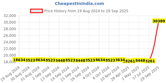 ajio.com avsar Women Yellow Gold Janavi Ring avsar Price History Graph from 19 Aug 2024 to 29 Sep 2025