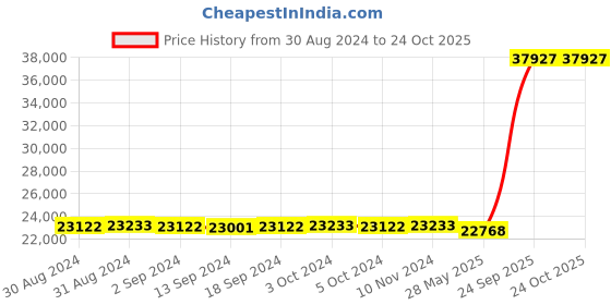 ajio.com avsar Women Yellow Gold Rashmi Band Ring avsar Price History Graph from 30 Aug 2024 to 22 Oct 2025