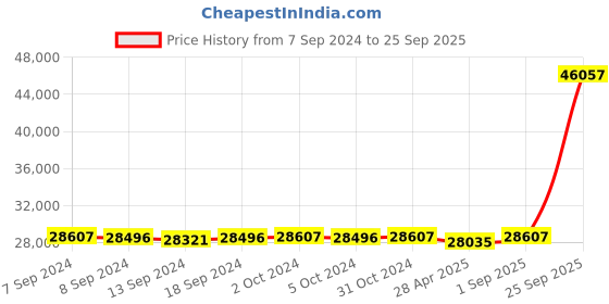 ajio.com avsar Women Yellow Gold Sakshi Ring avsar Price History Graph from 7 Sep 2024 to 25 Sep 2025