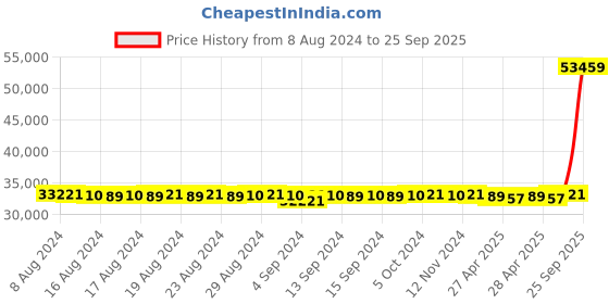 ajio.com avsar Women Yellow Gold Solitaire Ring avsar Price History Graph from 8 Aug 2024 to 25 Sep 2025