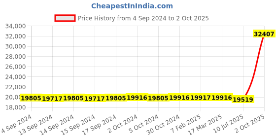 ajio.com avsar Women Yellow Gold Sonal Ring avsar Price History Graph from 4 Sep 2024 to 2 Oct 2025