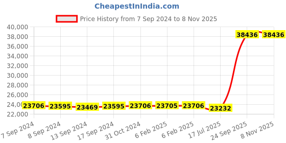 ajio.com avsar Women Yellow Gold Stone-Studded Anjali Ring avsar Price History Graph from 7 Sep 2024 to 8 Nov 2025