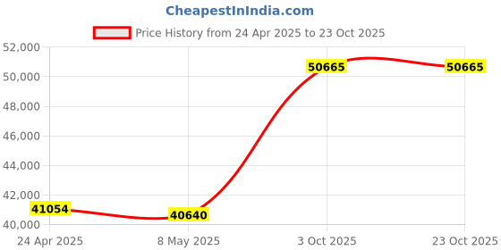 ajio.com avsar Women Yellow Gold Stone-Studded Chandanhaar Pendant avsar Price History Graph from 24 Apr 2025 to 22 Oct 2025