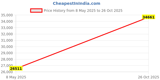 ajio.com avsar Women Yellow Gold Stone-Studded Chandanhaar Pendant avsar Price History Graph from 8 May 2025 to 26 Oct 2025