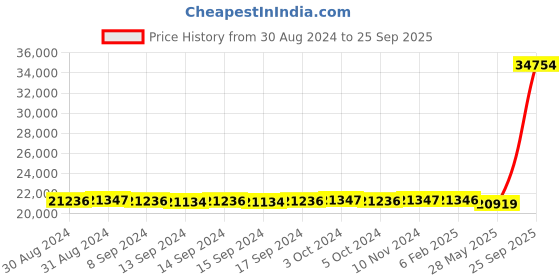 ajio.com avsar Women Yellow Gold Stone-Studded Pallavi Ring avsar Price History Graph from 30 Aug 2024 to 25 Sep 2025