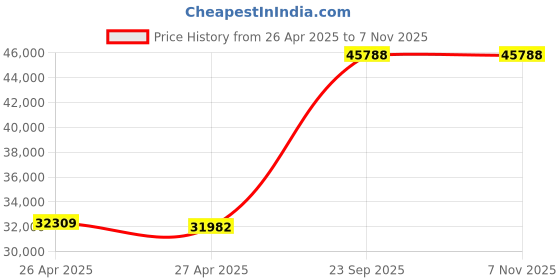 ajio.com avsar Women Yellow Gold Stone-Studded Pendant avsar Price History Graph from 26 Apr 2025 to 7 Nov 2025