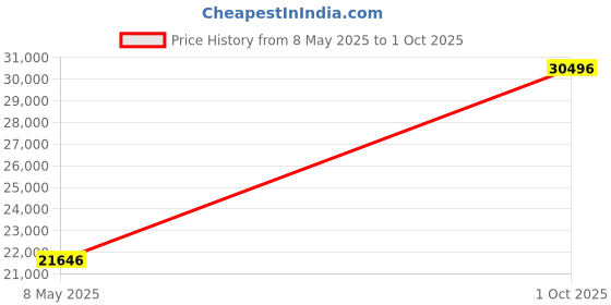 ajio.com avsar Women Yellow Gold Stone-Studded Pune Pendant avsar Price History Graph from 8 May 2025 to 1 Oct 2025
