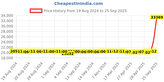 ajio.com avsar Women Yellow Gold Stone-Studded Ring avsar Price History Graph from 19 Aug 2024 to 25 Sep 2025