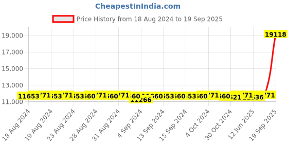 ajio.com avsar Women Yellow Gold Stone-Studded Ring avsar Price History Graph from 18 Aug 2024 to 19 Sep 2025