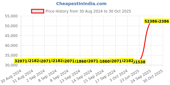 ajio.com avsar Women Yellow Gold Stone-Studded Ring avsar Price History Graph from 30 Aug 2024 to 29 Oct 2025