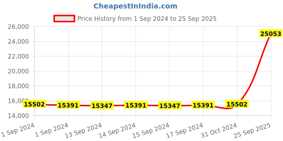 ajio.com avsar Women Yellow Gold Stone-Studded Ring avsar Price History Graph from 1 Sep 2024 to 25 Sep 2025