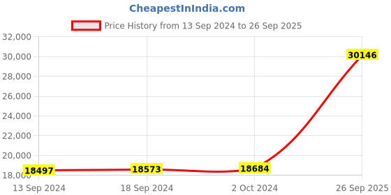 ajio.com avsar Women Yellow Gold Stone-Studded Ring avsar Price History Graph from 13 Sep 2024 to 26 Sep 2025