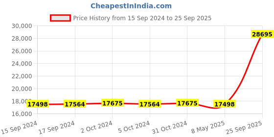 ajio.com avsar Women Yellow Gold Stone-Studded Ring avsar Price History Graph from 15 Sep 2024 to 25 Sep 2025